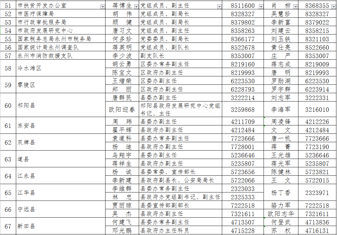 永州多少人口_永州市各区县 祁阳县人口最多GDP第一,江华县面积最大 三吾头条(3)